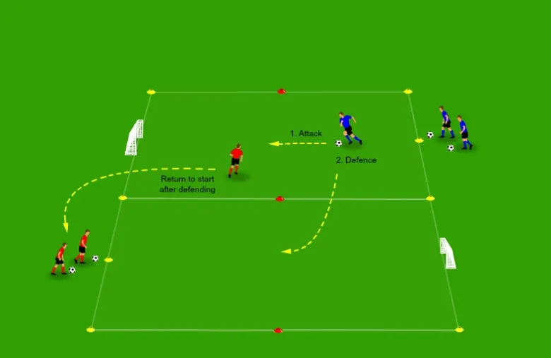 Two-zone 1v1 transition drill with small goals and a central red-cone line that players must cross before finishing.
